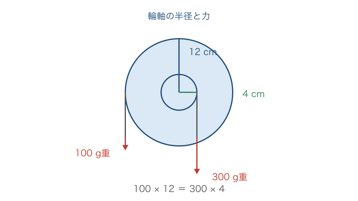 図4 半径の比が3対1の輪軸でつり合う左右のひもの力