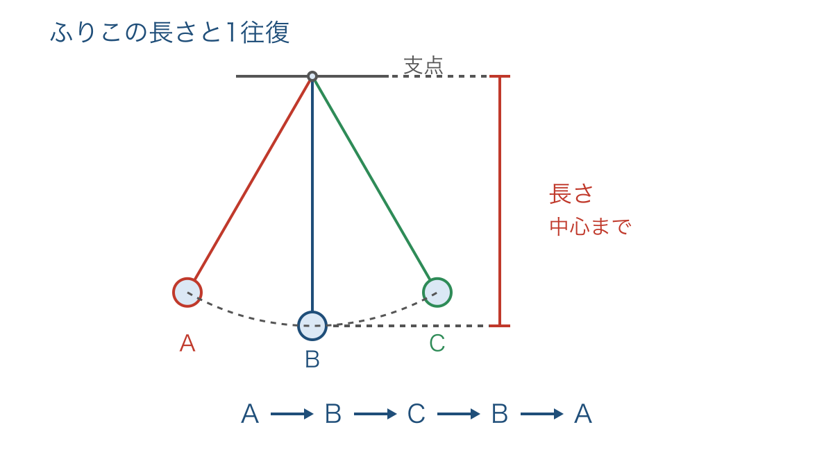 図1　支点から中心までの長さとふりこの往復経路
