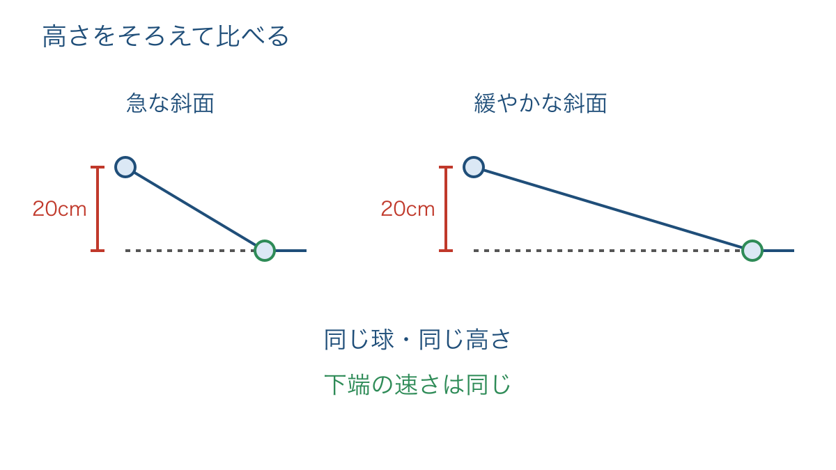 図3　傾きが違っても出発点の高さをそろえた斜面