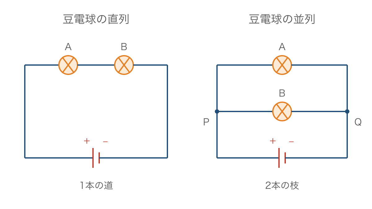 図1 豆電球を直列と並列につないだときの通り道