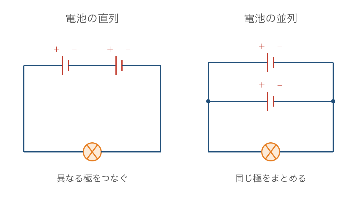 図3 電池2個の直列と並列で異なる極のつなぎ方