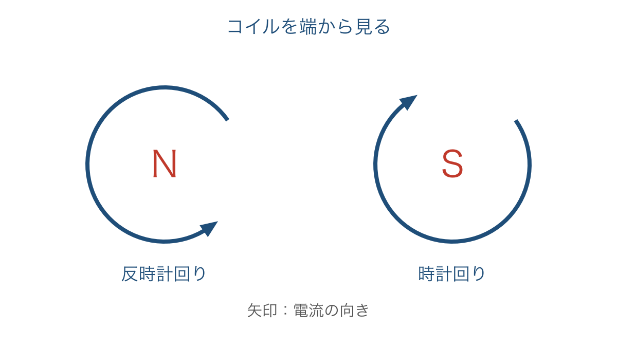 図1　コイルを端から見た電流の回り方と磁極