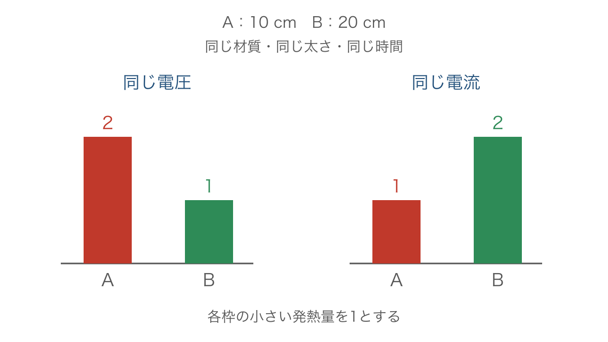 図3　電圧をそろえる場合と電流をそろえる場合の発熱比