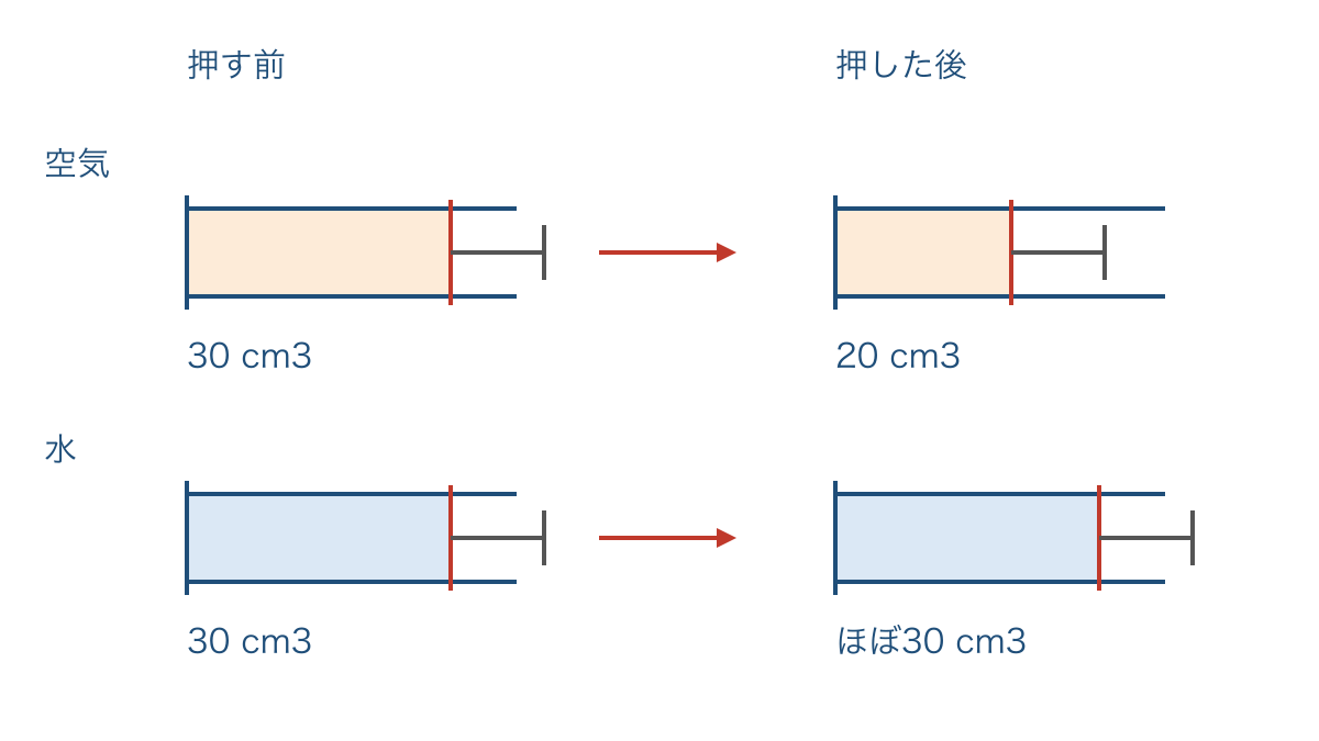 図1 同じ筒で空気と水を押したときの体積の変化