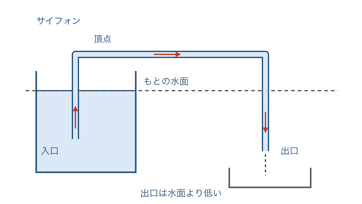 図3 サイフォンの管の頂点と水面と出口の高さの違い