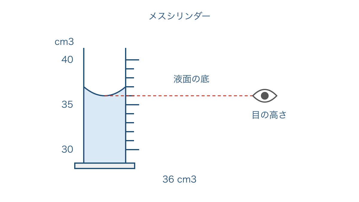 図1 水の液面の底と目の高さをそろえる読み方