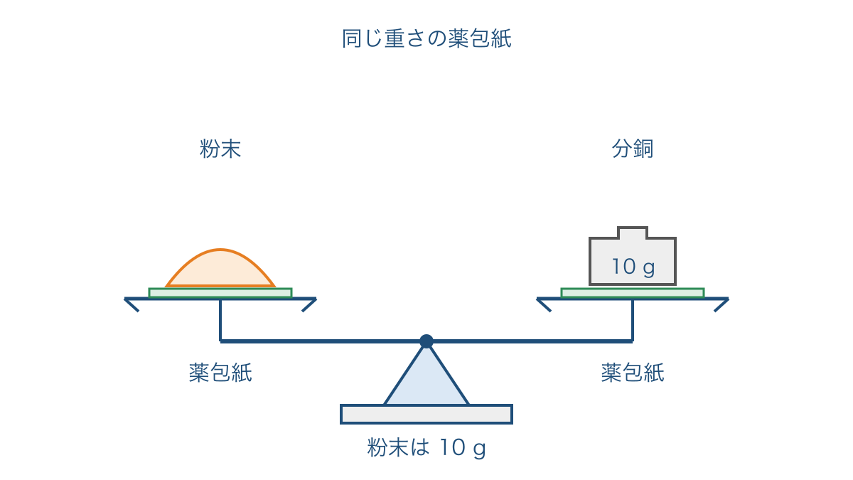 図3 同じ重さの薬包紙を両皿に置いたてんびん