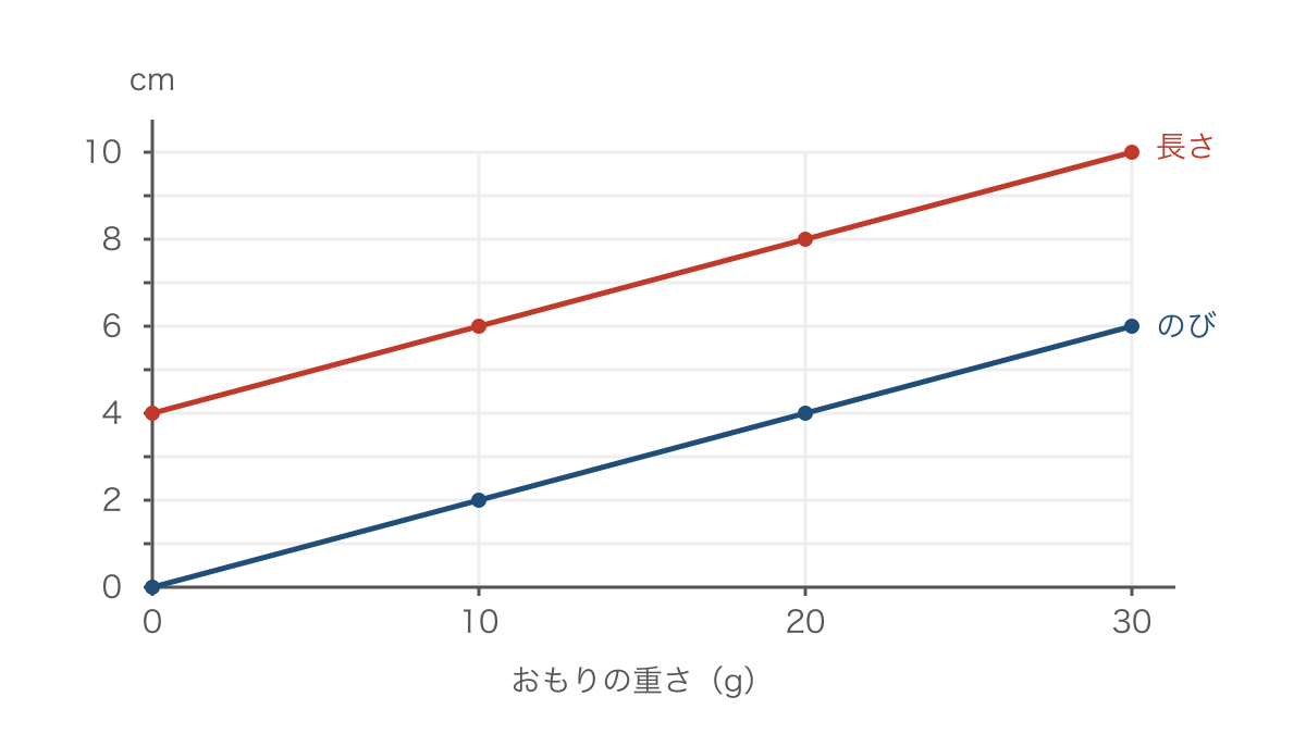 図1 おもりの重さに対するばねの長さとのび
