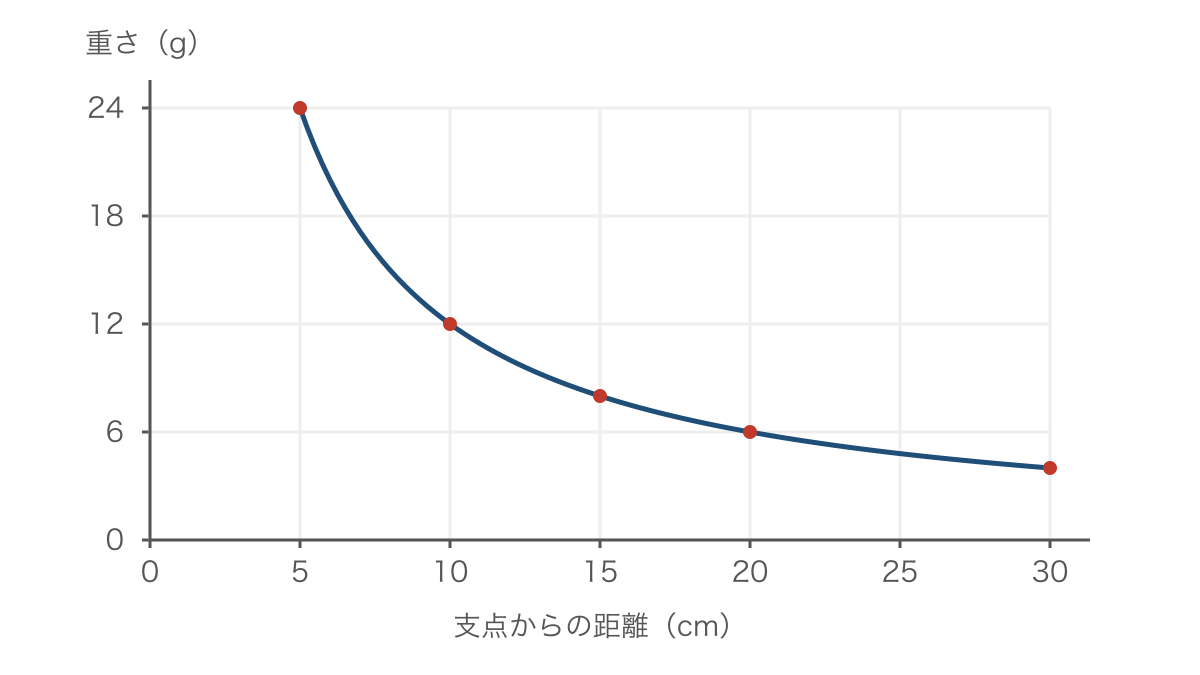 図2 てこがつり合う距離とおもりの重さの反比例