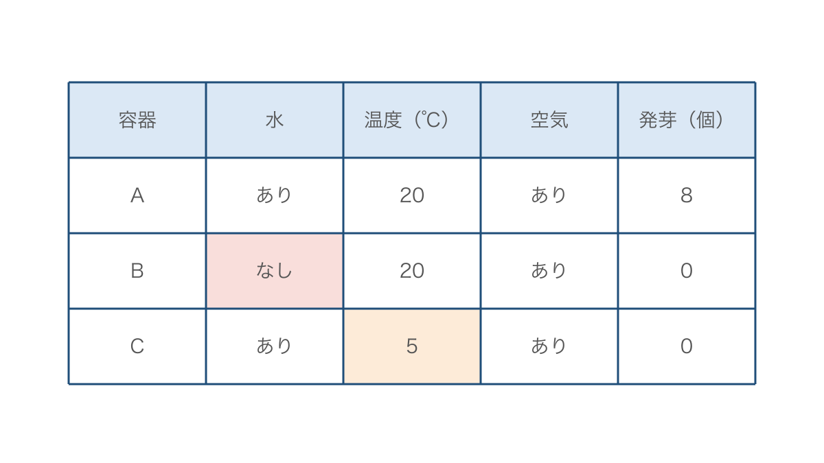 図3 発芽実験で水と温度の条件を比べる表
