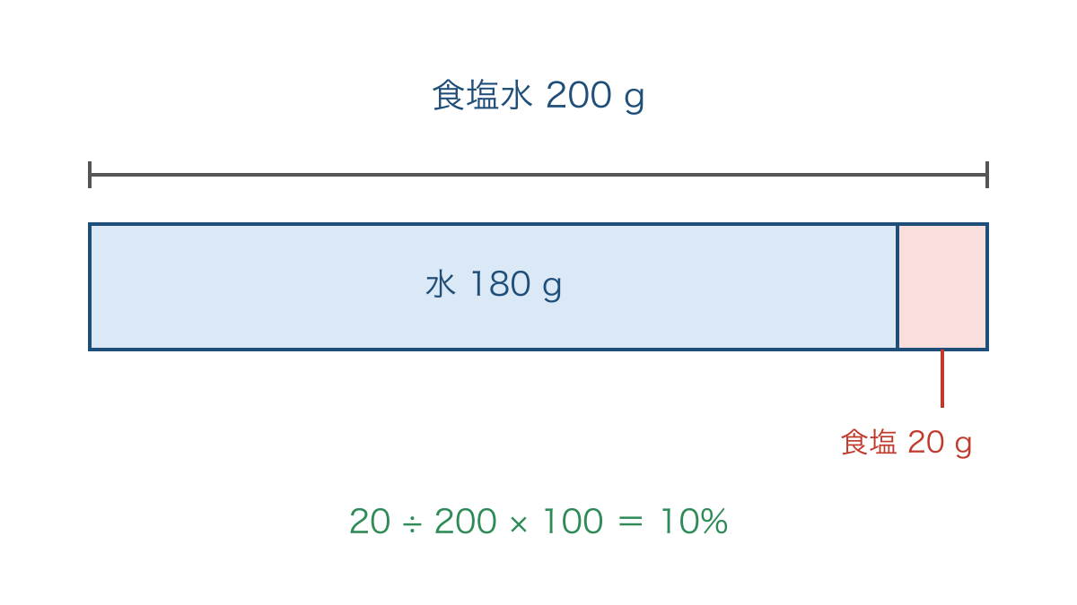 図1 食塩と水の重さを全体に対する帯で比べた図