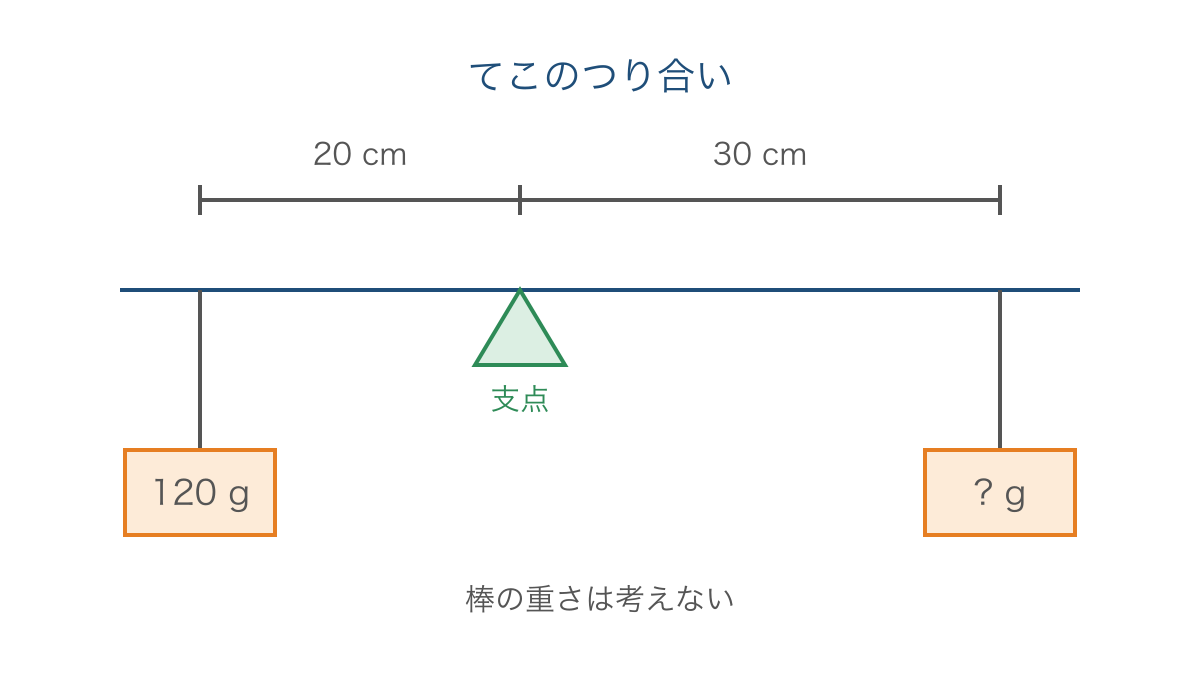 図2 支点からの距離とおもりでてこのつり合いを示す図