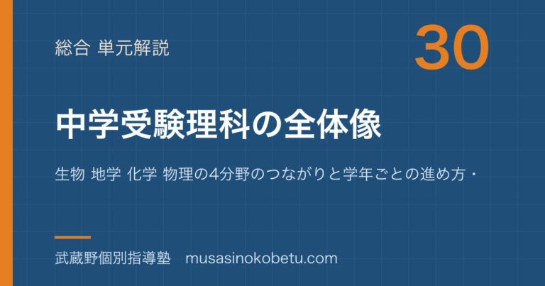 【中学受験理科】中学受験理科の全体地図—生物 地学 化学 物理の4分野のつながりと学年ごとの進め方・学校理科との違いのアイキャッチ