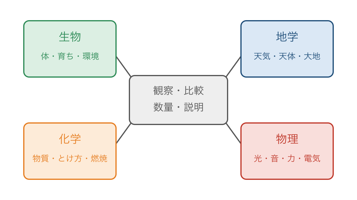 図1 生物・地学・化学・物理を共通の考え方でつなぐ地図