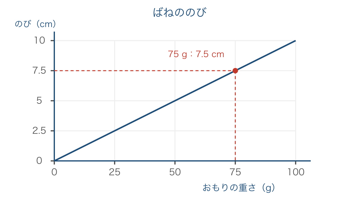 図2 おもりの重さとばねののびの比例関係を表すグラフ