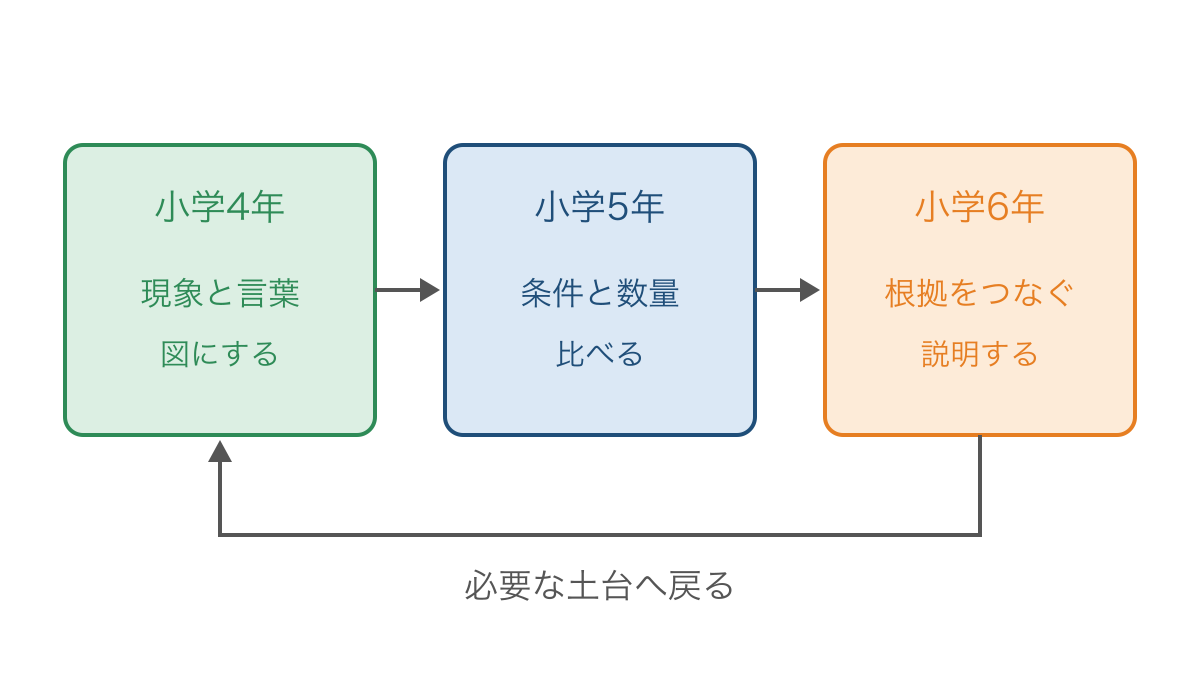 図3 学年ごとの学習の目安と理解に応じて土台へ戻る道筋