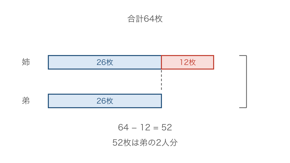 図1 合計64枚の線分図から差12枚を取り除く考え方