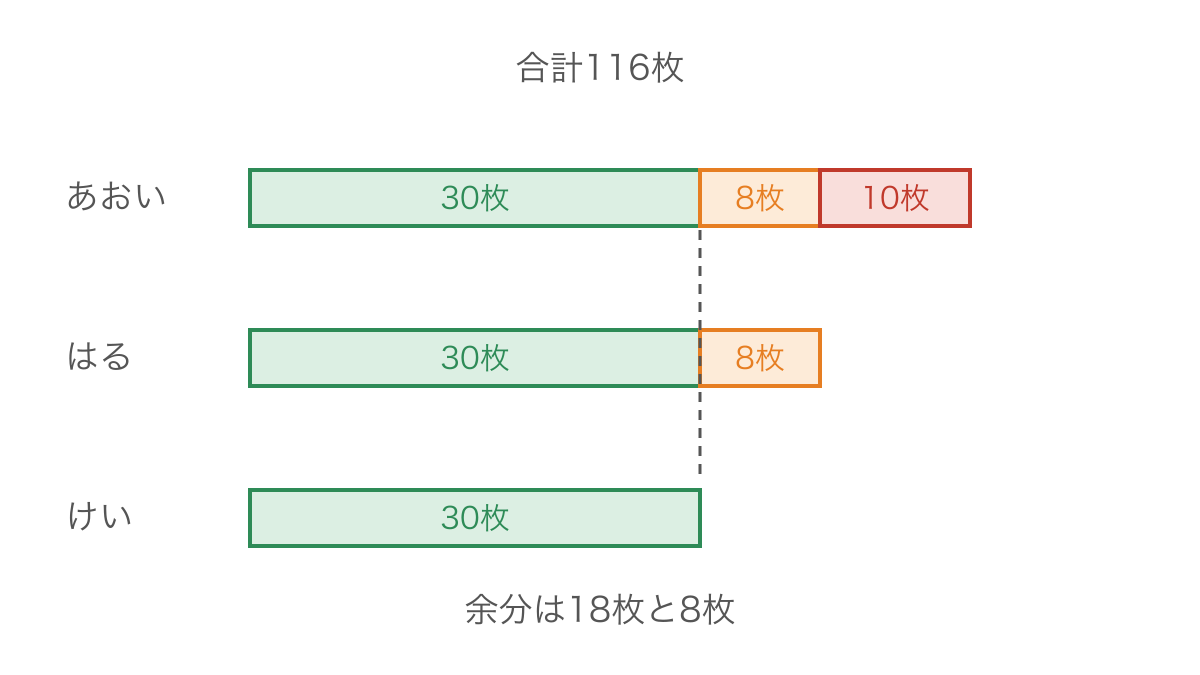 図2 3人の枚数をけいさんの枚数にそろえる線分図
