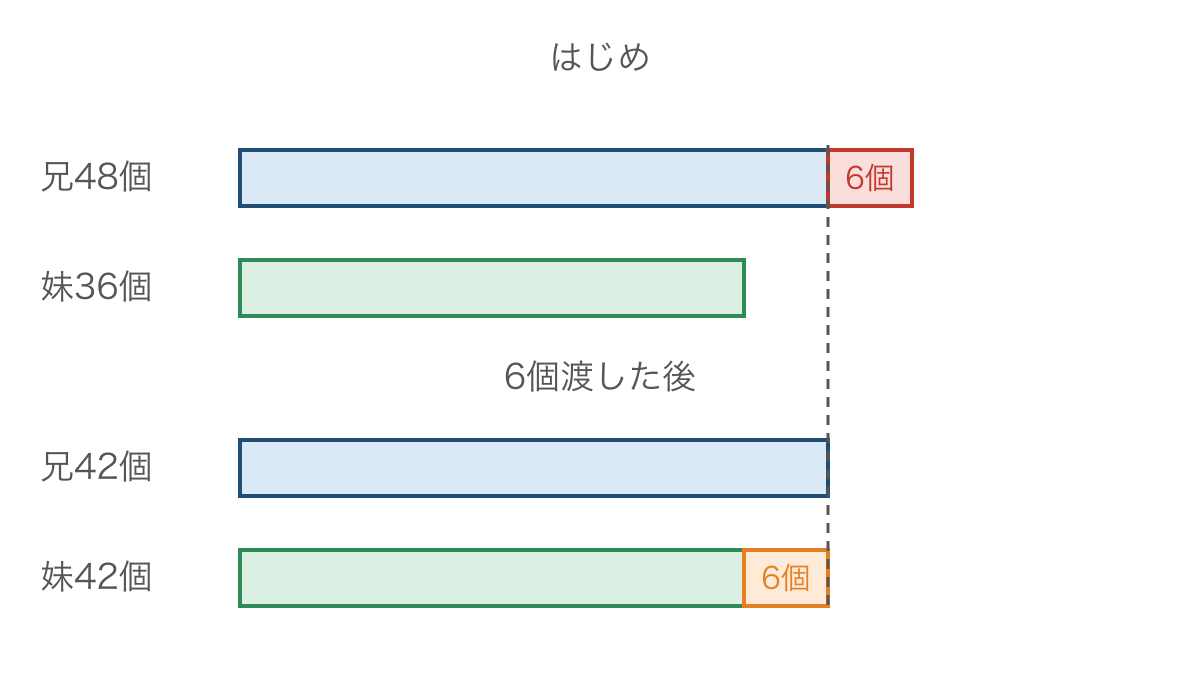 図3 兄から妹へ6個渡すと12個の差がなくなる図