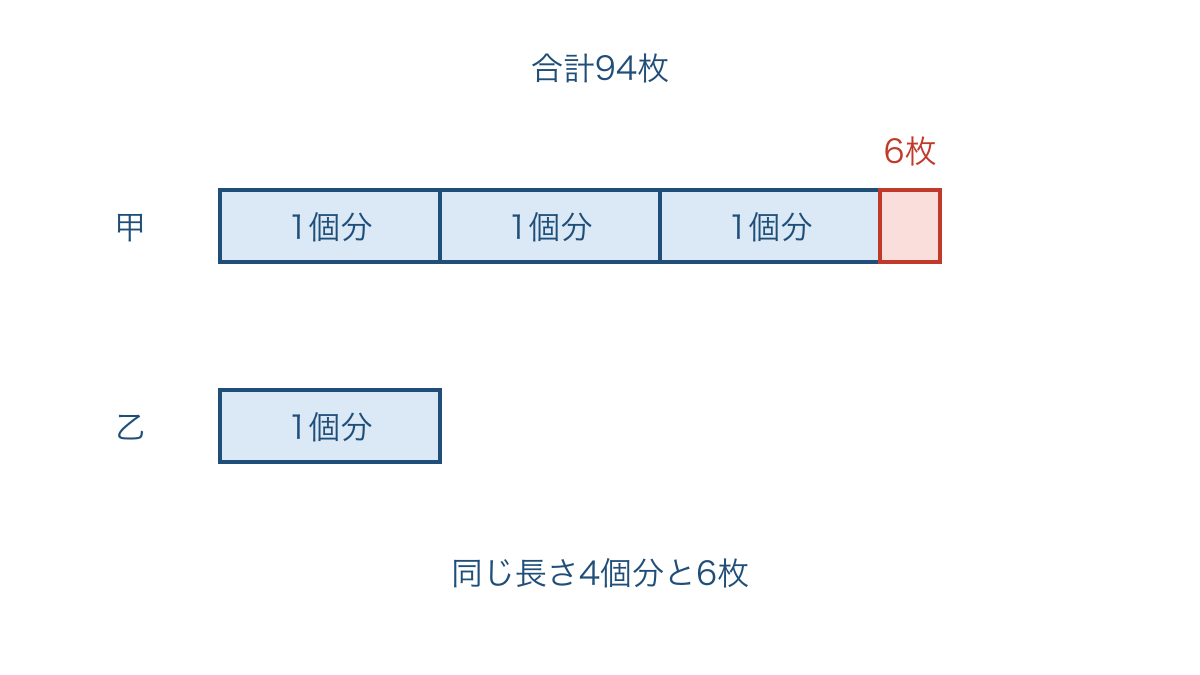 図1 乙の量を基準に甲の3倍と余分な6枚を分けた線分図