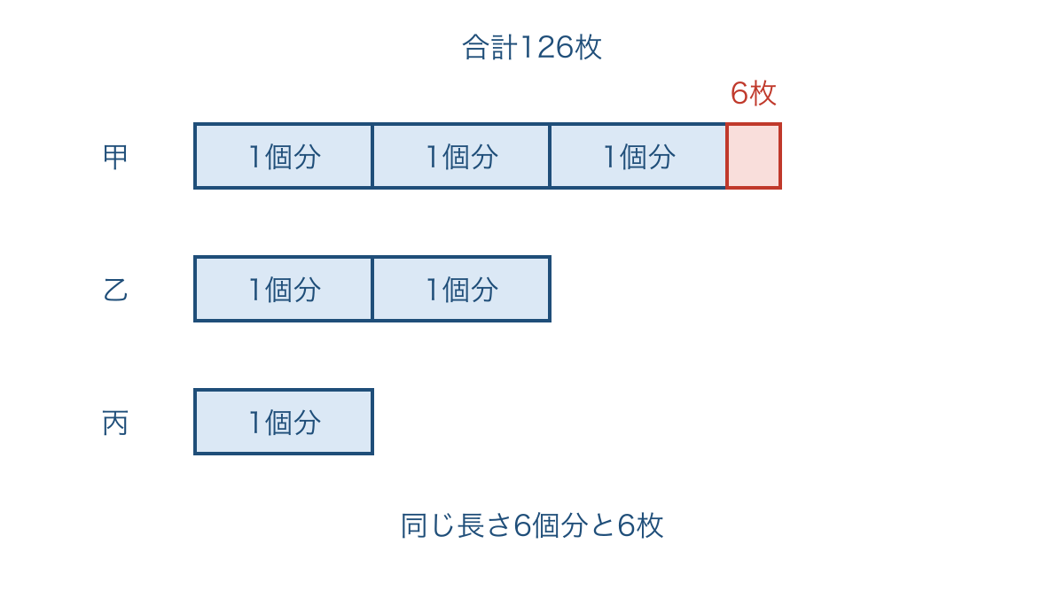 図2 丙を1個分として3人のカードと余分な6枚を表した図