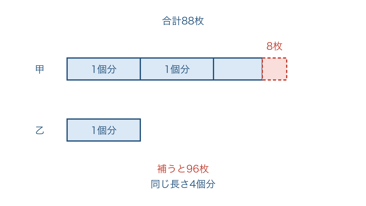 図3 甲の不足する8枚を補って同じ長さ4個分にそろえる図