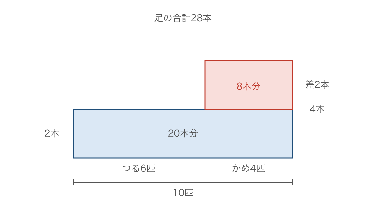 図1 全部つるの足20本と上に残る8本を示す面積図