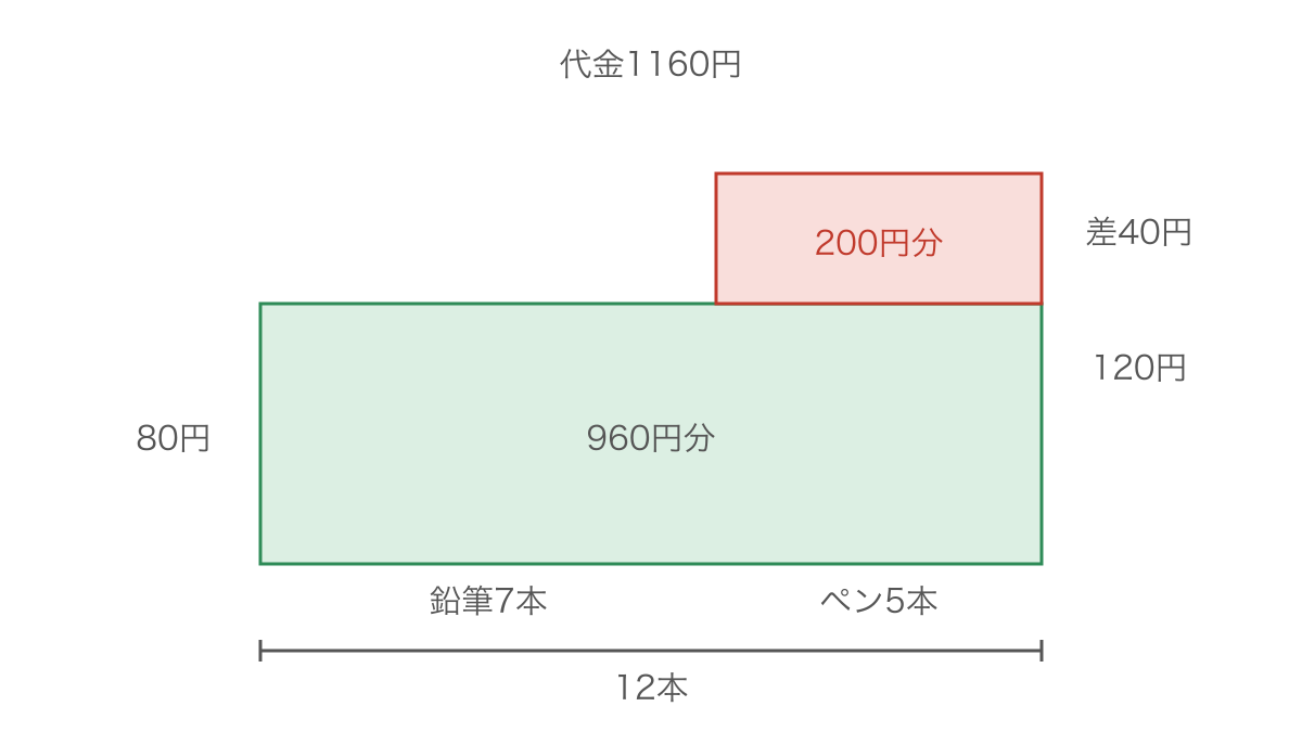 図2 鉛筆とペンの代金の差200円から本数を求める面積図
