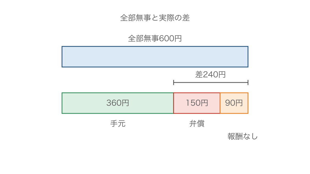 図3 全部無事なら600円と実際の360円との差を分ける図
