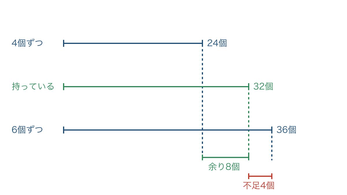 図1 余りと不足をはさんだ必要な個数の線分図