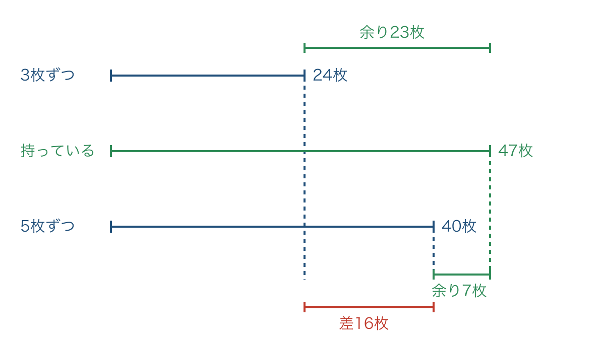 図2 両方余るときの余りの差と必要な枚数