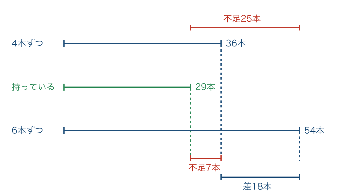 図3 両方不足するときに増えた不足分を読む図