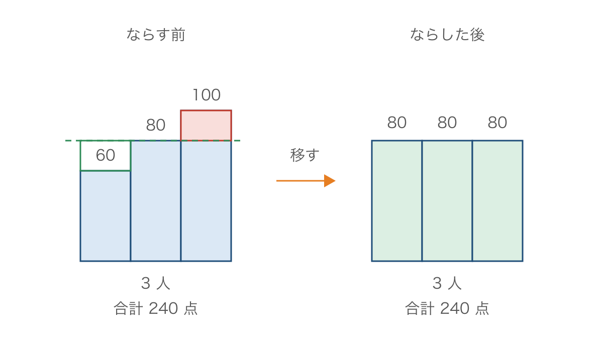 図1 点数の棒を同じ高さにならして合計を保つ面積図