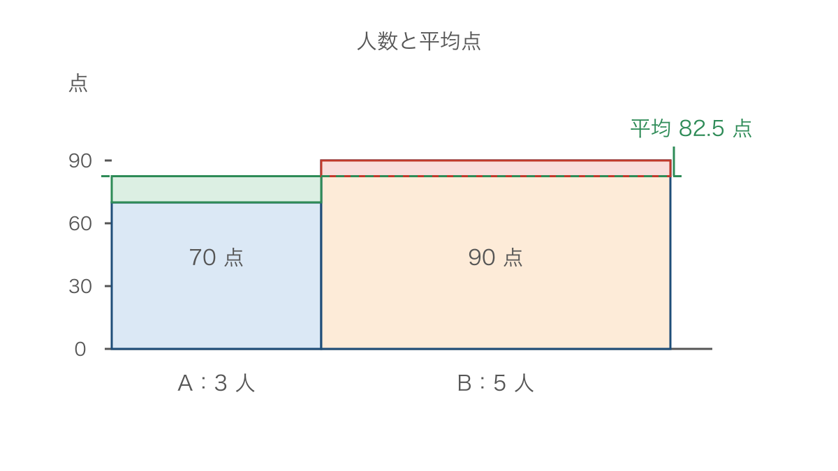 図2 人数に応じた横幅で二つの組の平均点を合わせる図