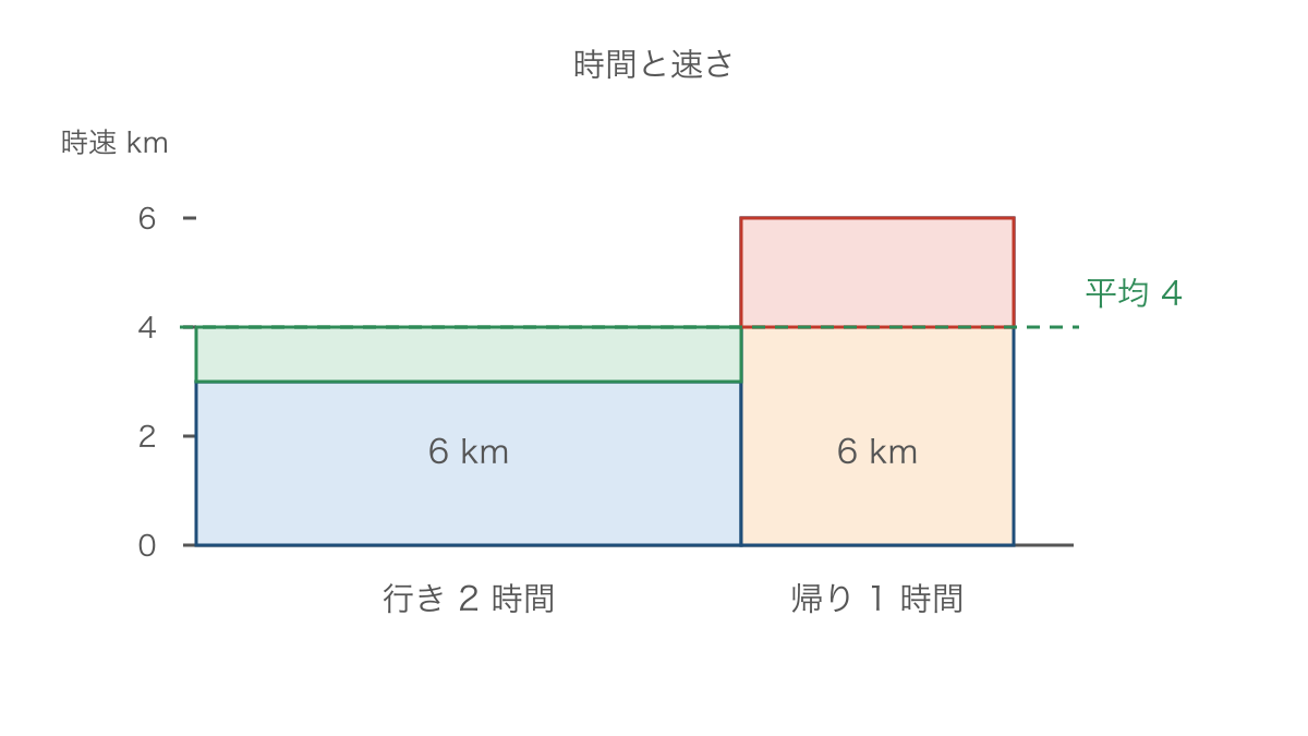 図3 行きと帰りの時間を横幅にして平均の速さを表す図