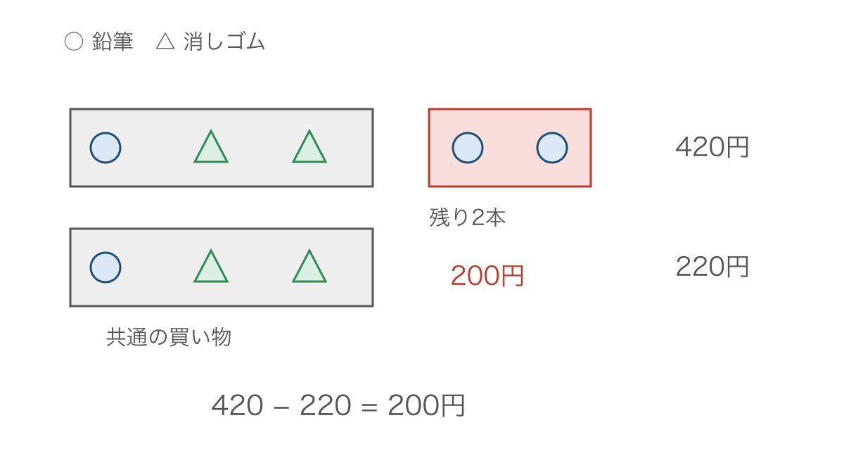 図1 同じ買い物を取り除くと鉛筆2本だけが残る図