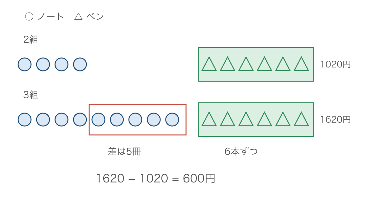 図2 ペンを6本にそろえてノート5冊分の差を見る図