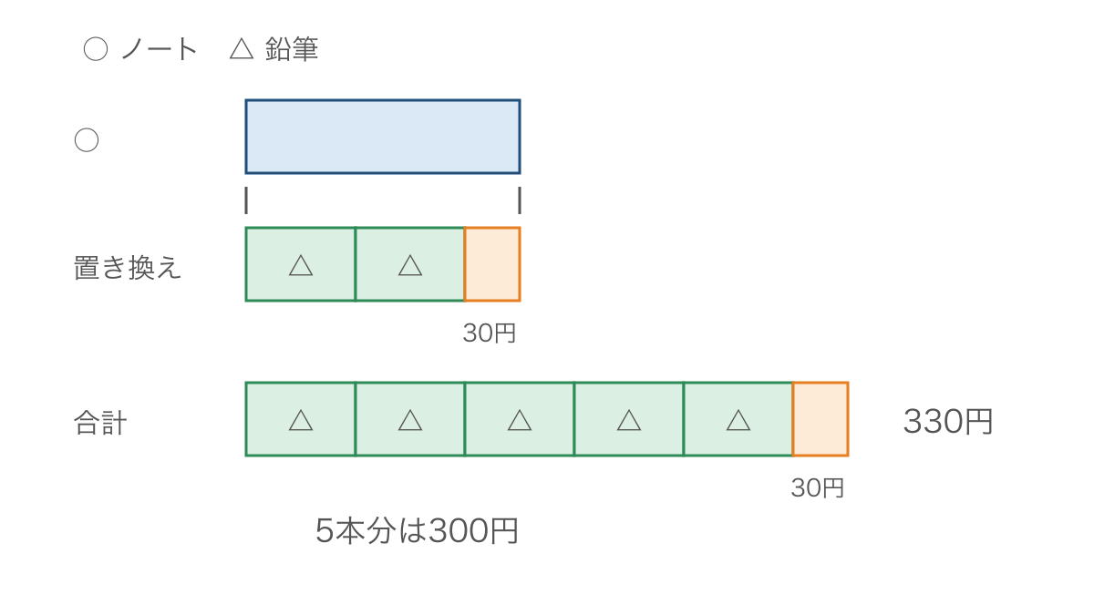 図3 ノートを鉛筆2本分と30円に置き換える線分図