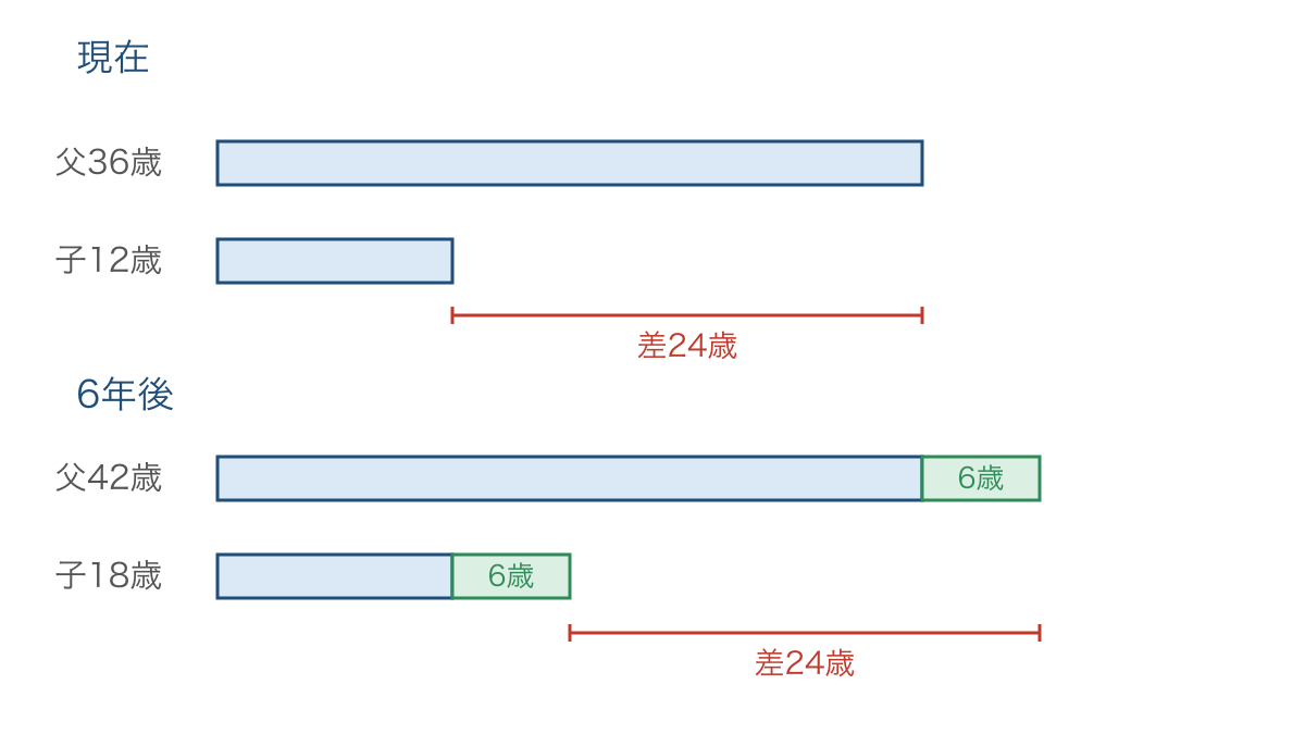 図1 親子が同じ6歳分だけ年を取り差が変わらない線分図