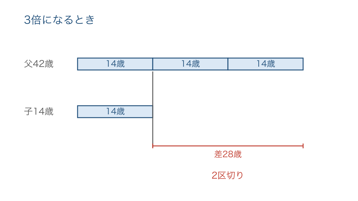 図2　父が子の3倍になる時点で差28歳を2等分する線分図
