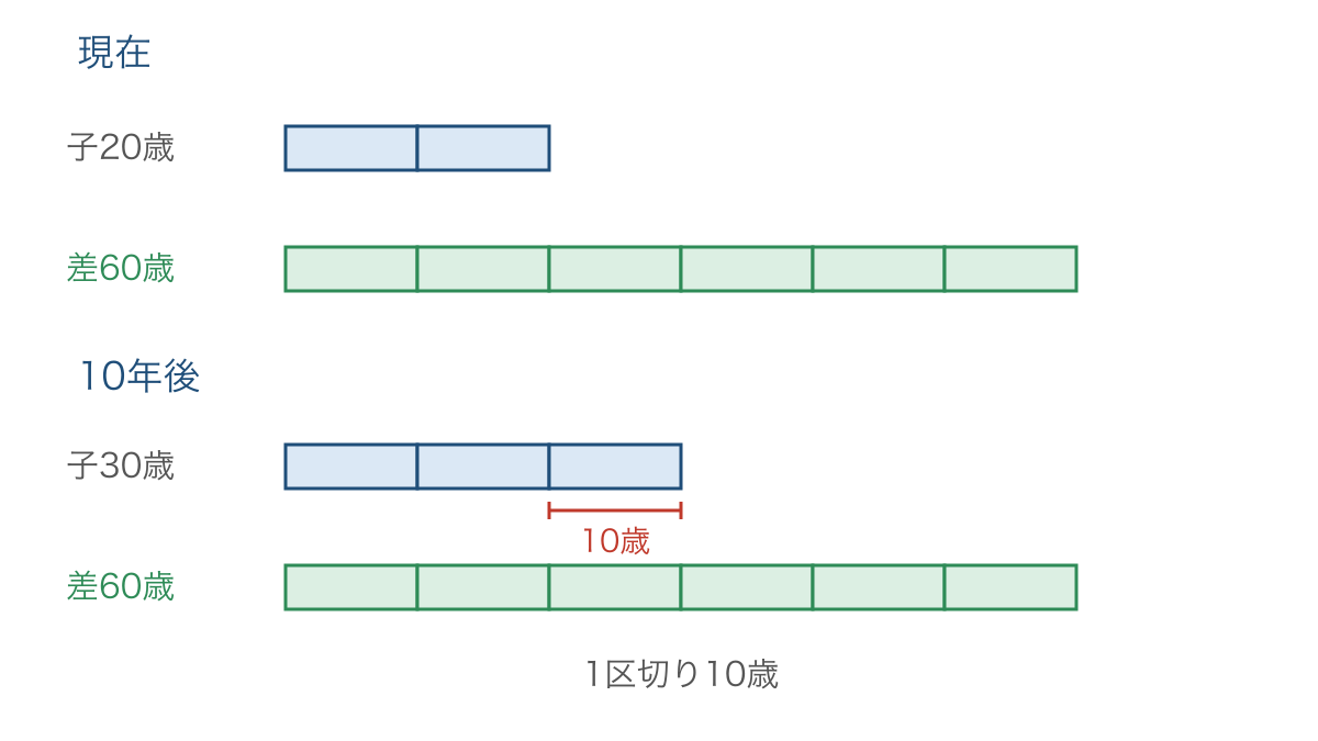 図3　同じ年齢差を6等分して現在と10年後の子を比べる図