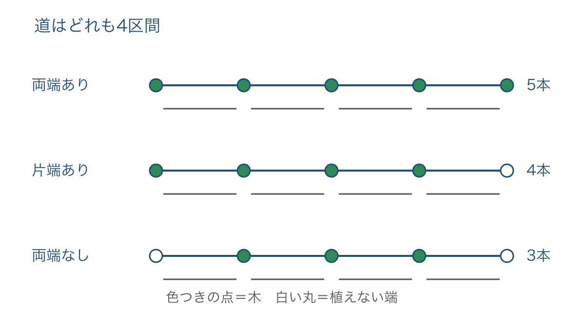 図1 同じ4つの区間で両端の条件と木の本数を比べる