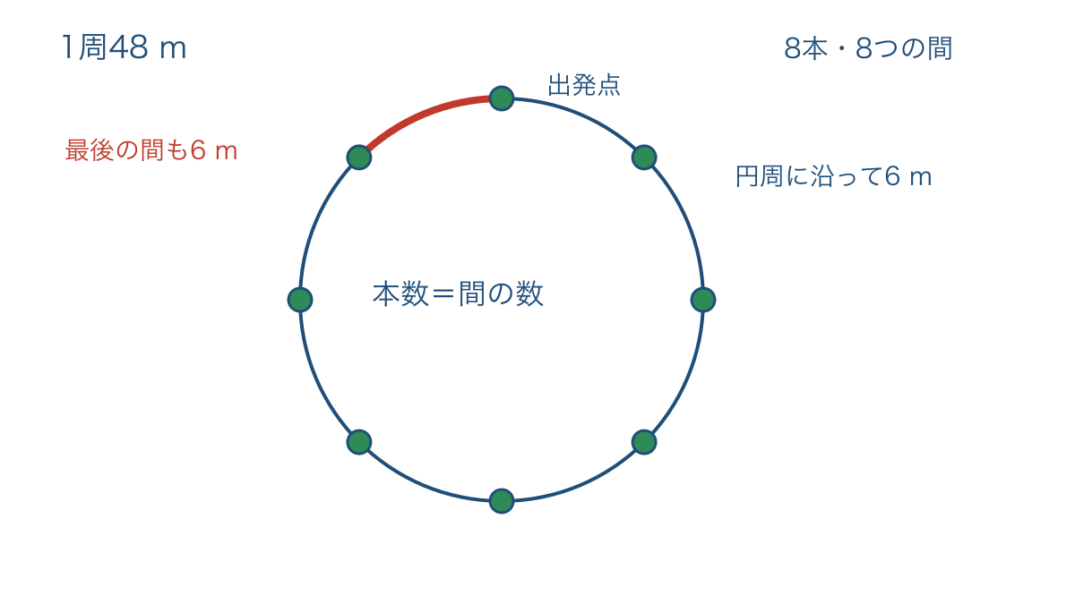 図2 円周上の8本の木と出発点へ戻る最後の間