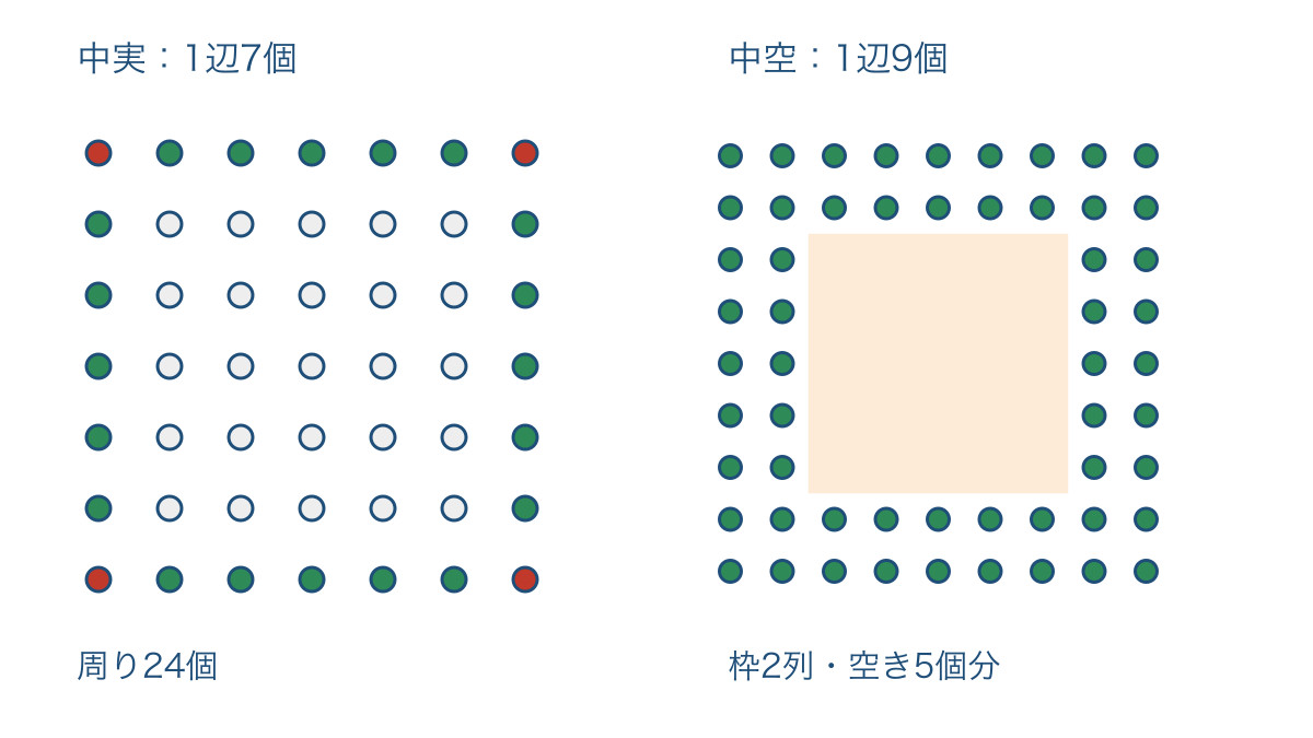 図3 角を共有する中実の方陣と2列の中空の方陣