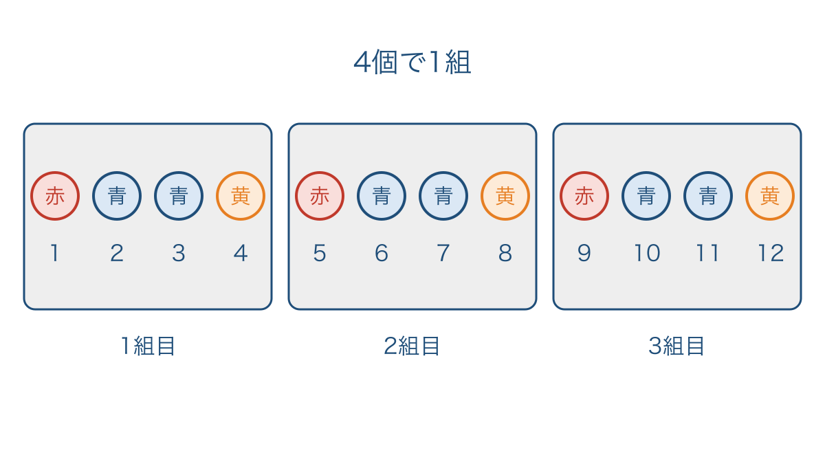 図1 赤青青黄の並びを4個ずつ区切った周期の図
