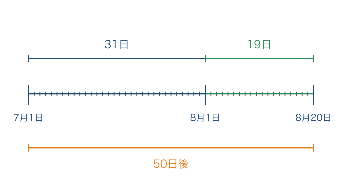 図2 7月1日から8月20日までの日数を分ける図