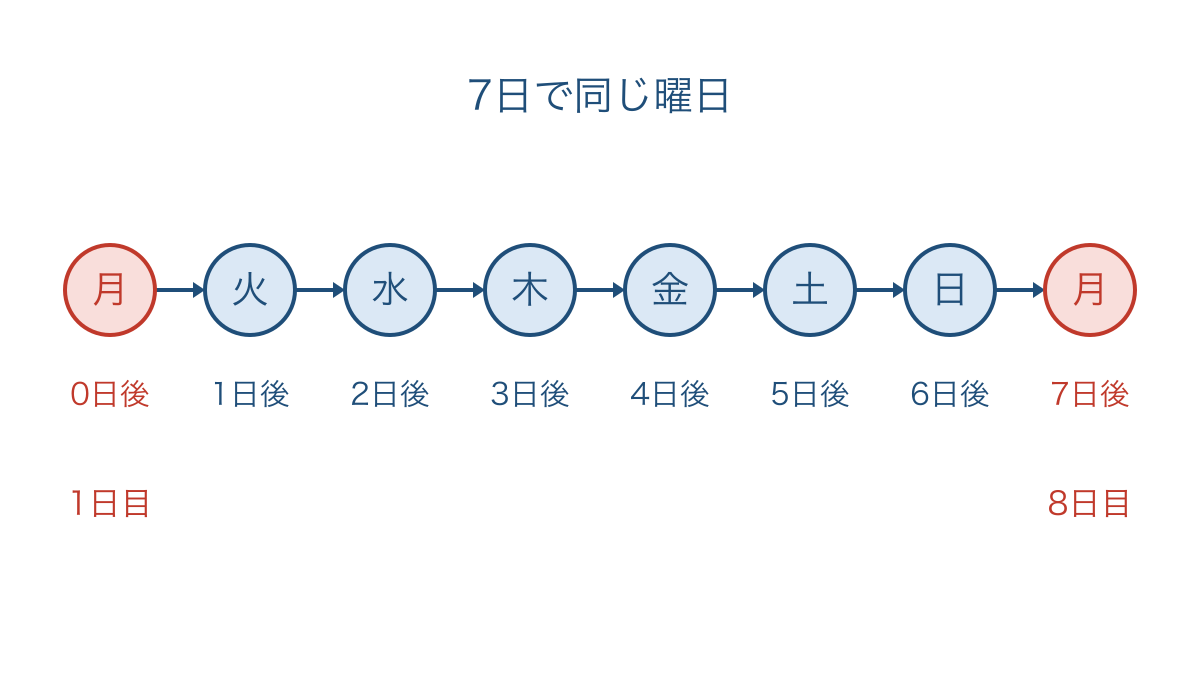 図3 月曜日を0日後として曜日を7日進める対応図