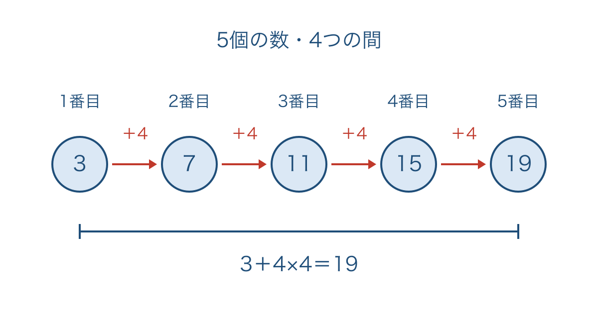 図1 等差数列の5つの数と4つの増加の間隔