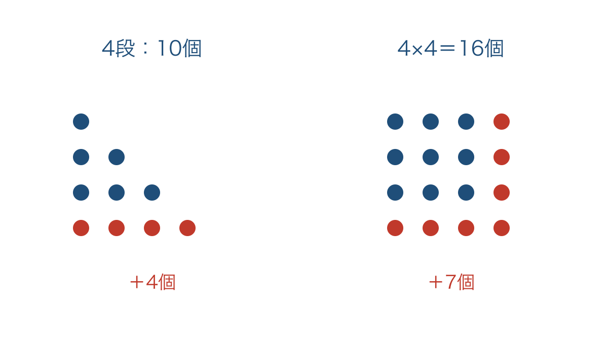 図2 4段の三角形と正方形に並ぶ点の増え方