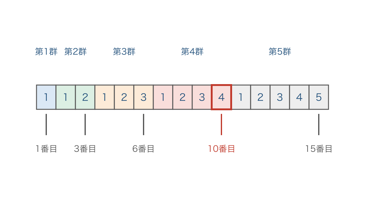 図3 群ごとの区切りと全体の10番目の位置